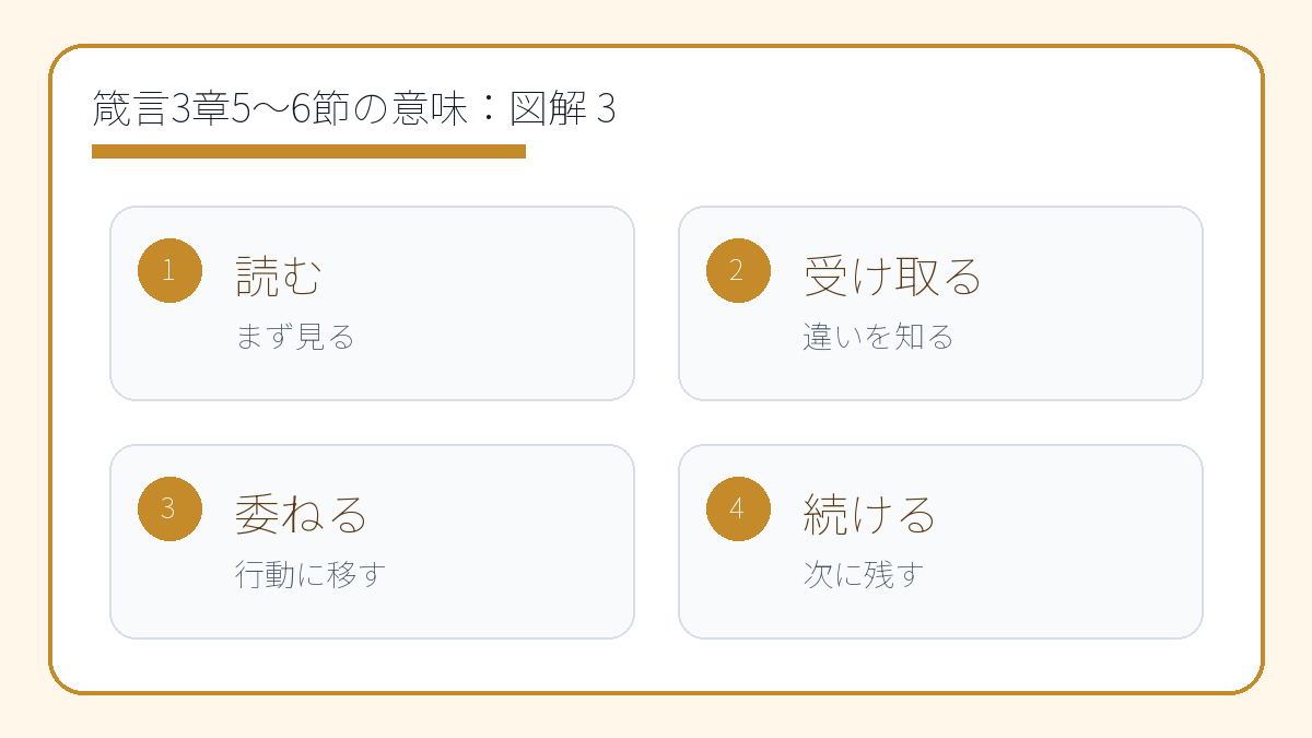 箴言3章5〜6節の意味|自分の悟りに頼らない歩み方